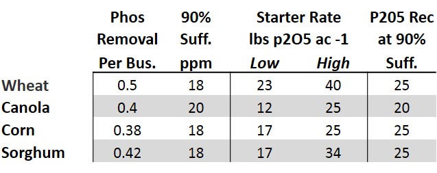 Values used to create Table 2. Phosphorus per bushel of grain. Mehlich 3 soil test value (ppm) at which crop is determined to be 90% sufficient, typical range of P2O5 applied with starter fertilizers, recommended P2O5 rate when soil test P is at 90% sufficiency.
